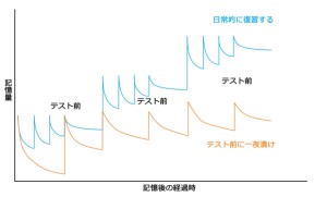 記憶定着の奥義『復習』2