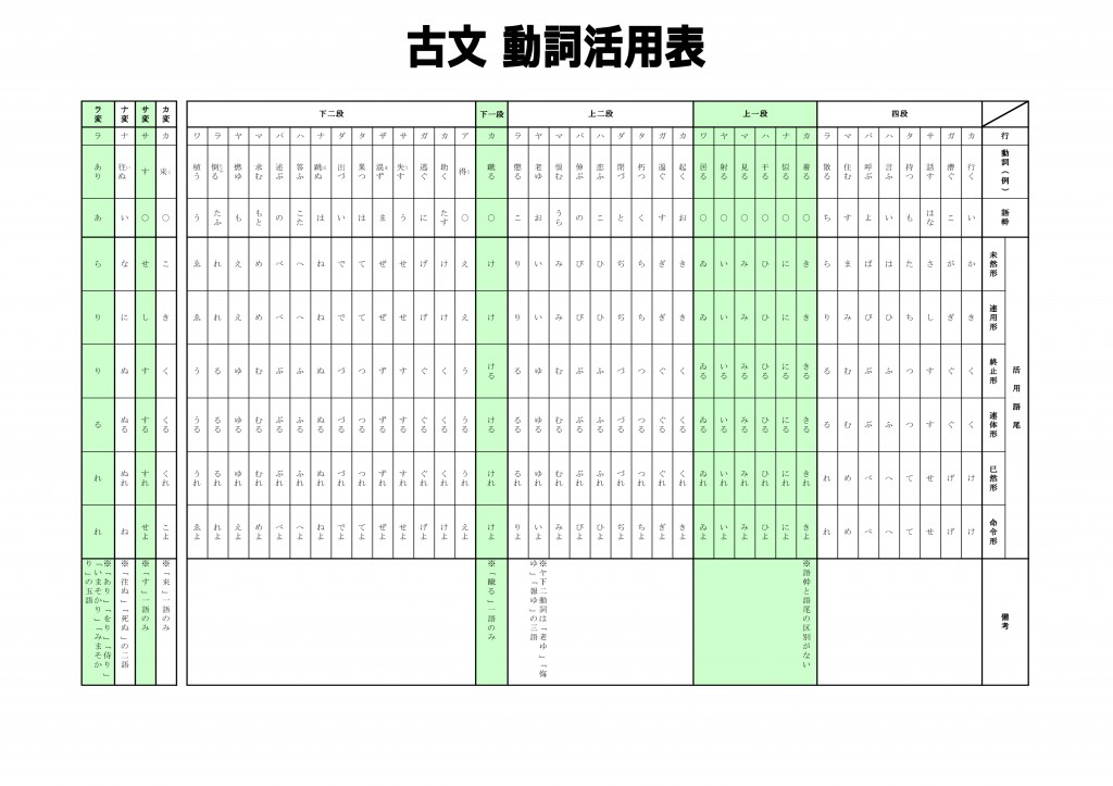 古文動詞活用表