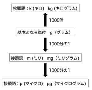 接頭語による単位変換