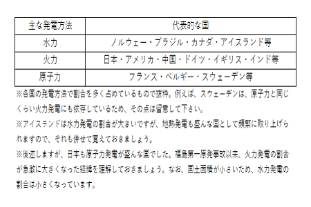世界各国の発電方法