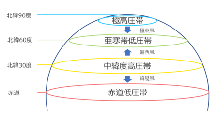 大気の大循環