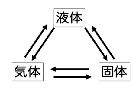 物質の状態-気体・液体・固体_0から始める高校化学まとめ