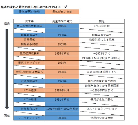 経済の流れ