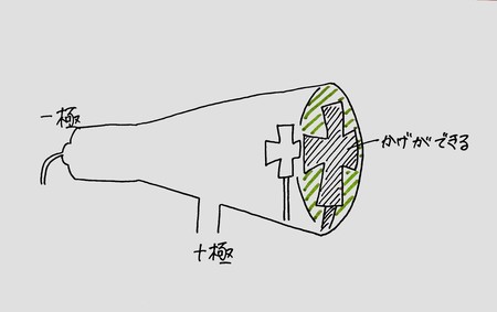電流とその利用1