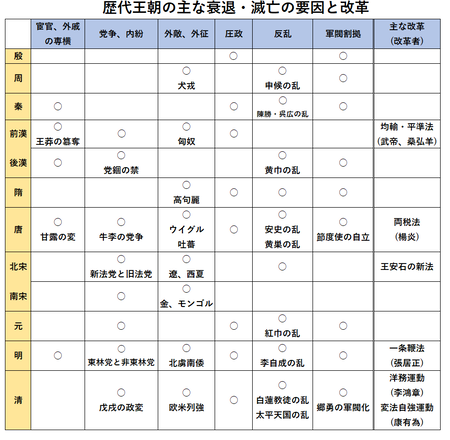 衰退表