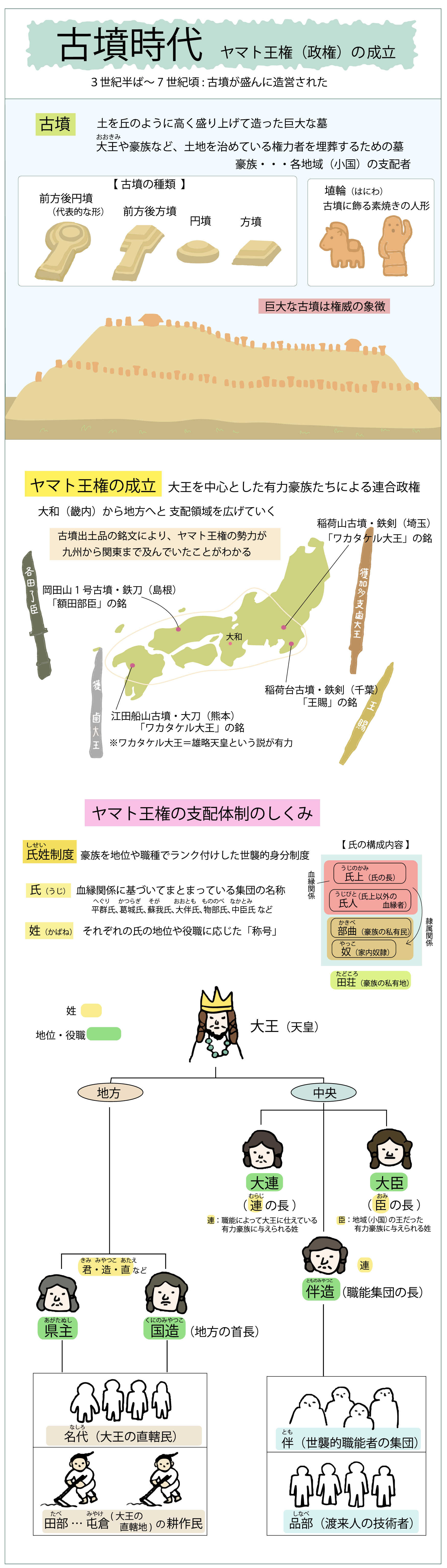 古墳時代 ヤマト王権(ヤマト政権)の成立をイラストで解説_図解で学ぶ日本史